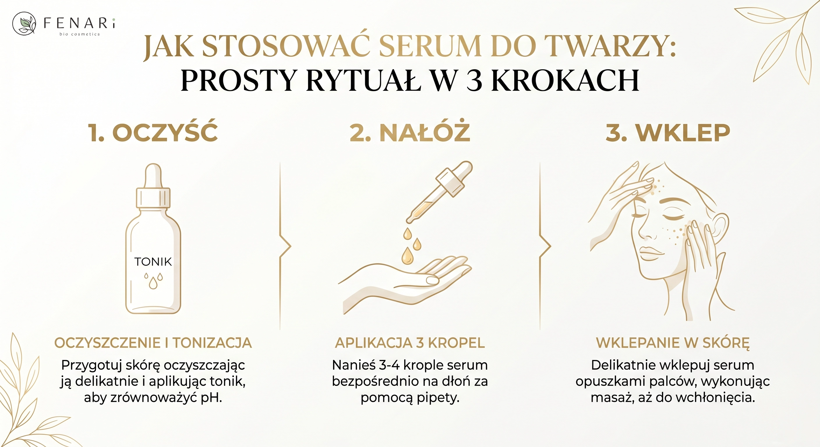 Infografika Fenari przedstawiająca 3 kroki aplikacji naturalnego serum: oczyszczanie tonikiem, nałożenie kropel serum pipetą i wklepywanie w skórę twarzy.